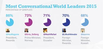 Beyond 140 Characters: Twiplomacy Survey Offers Lessons for Leaders Beyond 140 Characters: Twiplomacy Survey Offers Lessons for Leaders